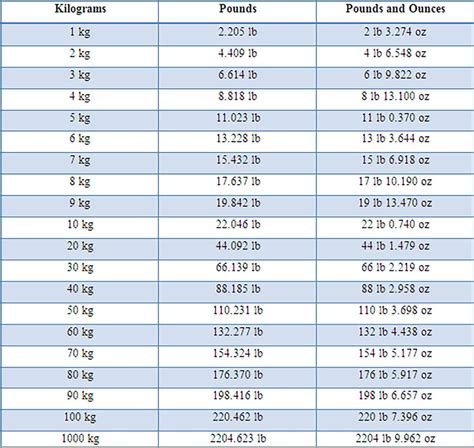 Convert 26 Kilograms to Pounds